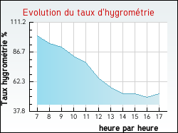 Evolution du taux d'hygrométrie de la ville Notre-Dame-d'Oé